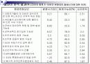 튀니지아 Republic of Tunisia)의 투자환경분석 12페이지