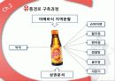 비타500의 유통전략 19페이지