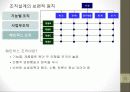 [조직개발론] 경영자원의 조직화 15페이지