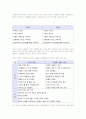 인터넷 쇼핑몰의 유형과 특징 및 활성화 방안 조사분석 7페이지