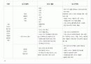 욕구조사의 유형 과정과 내용 및 조사방법 9페이지