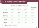 말레이시아수출시장 11페이지