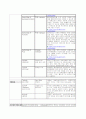 DuPont™이란 회사소개와 경영 방식의 연구(듀퐁) 25페이지