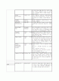 DuPont™이란 회사소개와 경영 방식의 연구(듀퐁) 29페이지