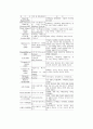 컨벤션 참가동기, 개최지속성, 만족 및  재참가 의도간의 영향관계 4페이지