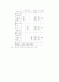 컨벤션 참가동기, 개최지속성, 만족 및  재참가 의도간의 영향관계 14페이지