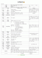 [2011년 7월]어린이집 보육 일지 4페이지