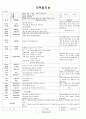[2011년 7월]어린이집 보육 일지 15페이지