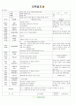 [2011년 7월]어린이집 보육 일지 22페이지