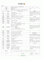 [2011년 7월]어린이집 보육 일지 24페이지