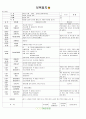 [2011년 7월]어린이집 보육 일지 25페이지