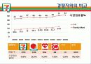 타이완 세븐일레븐 President Chain Store Corporation 11페이지