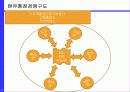 유통점의 경쟁우위는 어떻게 달성되는가? 삼성전자 채널간 시너지 창출 전략 [B2C-B2B-Anycall간 파트너링을 중심으로] 11페이지