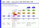 유통점의 경쟁우위는 어떻게 달성되는가? 삼성전자 채널간 시너지 창출 전략 [B2C-B2B-Anycall간 파트너링을 중심으로] 21페이지