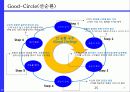 유통점의 경쟁우위는 어떻게 달성되는가? 삼성전자 채널간 시너지 창출 전략 [B2C-B2B-Anycall간 파트너링을 중심으로] 25페이지