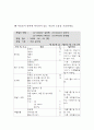 관찰보고서 (흥미 영역 배치도, 미술놀이 영역의 배치도, 자료와 소품, 미술 활동을 기술) 4페이지