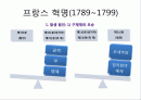 혁명으로 보는 프랑스 사회 (프랑스 혁명,7월 혁명.2월 혁명,68혁명) 2페이지