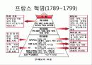 혁명으로 보는 프랑스 사회 (프랑스 혁명,7월 혁명.2월 혁명,68혁명) 3페이지