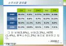 소주시장에 관한 경영사례 조사 7페이지