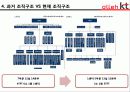 olleh kt (인사제도, 이석채 회장 경영) 36페이지