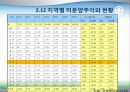 충북의 주택현황과 정책과제 15페이지