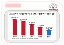 도요타 실패사례 15페이지