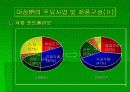 대상㈜의 아시아 경쟁전략 9페이지