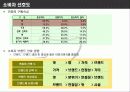 커피시장분석 11페이지