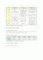 소셜네트워크(SNS) 현황과 주요 소셜네트워크 서비스 기업 분석 - 유형분류, 종류별 특성, 현황, 기업분석 3페이지
