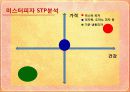 미스터피자(Mr. Pizza) 사례분석 -해외진출전략, SWOT,  STP,  4P 10페이지