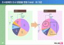 강력한 브랜드 구축 및 관리를 위한 효과적 마케팅 조사 방법 25페이지