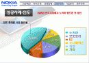 노키아 해외진출 성공 사례  16페이지