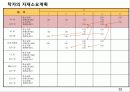 기술과경영 생산관리 32페이지