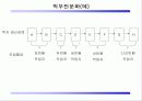 [직무관리]직무 구조 과정 설계 인사부문 설계 5페이지