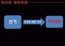 현대정치의 이해_정당: 정치의 연결 및 지도 메커니즘 7페이지