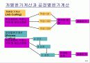 공정별 원가계산 (Process Costing) 3페이지