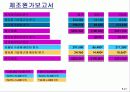 공정별 원가계산 (Process Costing) 21페이지