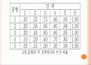 척도화 방법 수량화하는 방법 16페이지