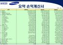 삼성 SDI 기업분석 7페이지