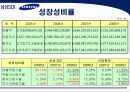 삼성 SDI 기업분석 17페이지
