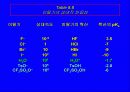 친핵성 치환반응의 기질로서의 설폰산 에스터 & 할로젠화수소와 알코올의 반응 7페이지