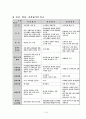 진단ㆍ형성ㆍ총괄평가 및 규준ㆍ준거지향평가의 내용과 특징(교육평가) 7페이지
