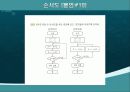  [수학교육론]고등학교 수학 7차 교육과정과 7차 개정 교육과정의 비교(수학Ⅰ수열) 16페이지