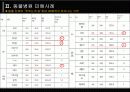 [소비자행동론] 애완견 피해사례 14페이지