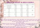 발레무용수, 운동선수 및 일반인의 식이습관과 운동량이 월경특성과 식이장애에 미치는 영향 7페이지