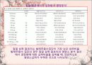 발레무용수, 운동선수 및 일반인의 식이습관과 운동량이 월경특성과 식이장애에 미치는 영향 10페이지