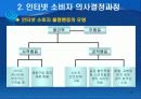 인터넷 소비자 행동의 이해 13페이지