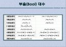 디지털 논리회로(2진 시스템 부울대수와 드모르간의 정리 활용법) 18페이지