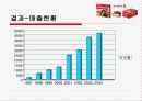쵸코파이 중국 진출 성공 전략 14페이지