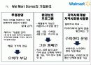 Wal Mart Stores (월마트) 9페이지